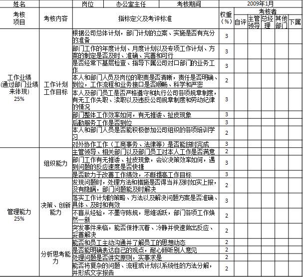 表1-8 某國有房地產(chǎn)公司對部門中層管理人員考核表1

姓名		崗位	辦公室主任	考核期間	2009年1月
考核
項(xiàng)目	考核內(nèi)容	指標(biāo)定義及考評標(biāo)準(zhǔn)	權(quán)重
（%）	考核者
				自評	主管領(lǐng)導(dǎo)	總經(jīng)理	其他部門	下屬
工作業(yè)績
(通過部門業(yè)績來體現(xiàn))
25%	工作計(jì)劃
工作目標(biāo)	根據(jù)公司總體計(jì)劃，部門計(jì)劃的立案、實(shí)施是否有充分的準(zhǔn)備	3					
		部門工作的年度計(jì)劃、月度計(jì)劃以及專項(xiàng)工作計(jì)劃、方案的制定是否及時、準(zhǔn)確、完善和可行	3					
		是否經(jīng)常下基層檢查、指導(dǎo)下屬公司對口部門的業(yè)務(wù)工作	3					
		本人和部門人員及崗位的職責(zé)是否清晰，責(zé)任是否明確、到位，工作流程和業(yè)務(wù)接口是否順暢、科學(xué)和嚴(yán)密	2					
		本人及部門員工是否嚴(yán)格遵守和執(zhí)行公司各項(xiàng)規(guī)章制度，有無工作失職、瀆職以及違反公司規(guī)章制度和勞動紀(jì)律的情況	3					
		部門整體工作效率如何，有無推諉、扯皮現(xiàn)象	3					
		后勤服務(wù)工作是否到位	3					
		本人和部門人員是否能積極參加公司組織的各項(xiàng)培訓(xùn)學(xué)習(xí)	2					
		對外協(xié)作工作（工商事務(wù)、法律等）是否能按時完成	3					

管理能力
25%	組織能力	主管領(lǐng)導(dǎo)、相關(guān)部門以及部門員工對本人工作是否滿意	2					
		部門工作有無推諉、扯皮現(xiàn)象，會議決策效率如何，遇到問題的反應(yīng)速度是否快捷	3					
		是否致力于改善工作績效，不斷提高工作目標(biāo)	3					
	決策、創(chuàng)新能力	發(fā)現(xiàn)問題時，處理方法和措施是否得當(dāng)并及時如實(shí)上報(bào)，沒有隱瞞，部門問題能及時解決	2					
		落實(shí)工作計(jì)劃的策略、方法以及解決問題方案是否準(zhǔn)確、具體、及時和有效	3					
		不盲從經(jīng)驗(yàn)，不墨守陳規(guī)，思維活躍，部門各項(xiàng)工作煥然一新	2					
		突發(fā)事件來臨，能否保持沉著、冷靜并快速做出反應(yīng)、妥善解決	2					
	分析思考能力	能否和員工主動溝通并了解員工的思想動態(tài)	2					
		是否能明確表達(dá)自己的觀點(diǎn)，耐心傾聽別人意見	2					
		處理問題是否講究原則，實(shí)事求是	2					
		能否將復(fù)雜的問題、流程或計(jì)劃以系統(tǒng)性的方法分解，并形成文字報(bào)告	2					
工作能力
22%	領(lǐng)導(dǎo)及控制能力	是否具備并達(dá)到公司中層管理人員任職資格標(biāo)準(zhǔn)	3					
		是否能夠掌控全局，發(fā)現(xiàn)團(tuán)隊(duì)中的不良傾向，并予以糾正	2					
		書面和口頭指令是否清晰、明確，有無時間標(biāo)準(zhǔn)和信息要求	2					
		是否敢于大膽處理和解決問題，不受他人和自身偏愛情緒影響，對違紀(jì)的人和事件敢于公正處理	3					
	激勵能力	部門員工是否了解公司發(fā)展目標(biāo)，工作中相互配合，優(yōu)勢互補(bǔ)	2					
		是否能夠采用適當(dāng)?shù)募钍侄?，激發(fā)部門員工的潛在能力	2					
		對待同事能否做到心態(tài)平和、一視同仁、不分親疏、不感情用事、公開透明、一碗水端平	2					
	組織協(xié)作	和直接領(lǐng)導(dǎo)、下屬、各職能部門以及所屬公司關(guān)系是否融洽	2					
		是否能夠以適當(dāng)?shù)姆绞?、方法做部門員工的思想工作	2					
		對待工作是否做到心態(tài)平和、積極樂觀、正視困難、跳出逆境，與人和善，以誠待人	2					
工作態(tài)度
28%	制度執(zhí)行	執(zhí)行和遵守各項(xiàng)規(guī)章制度，牢固樹立“制度第一、認(rèn)真負(fù)責(zé)”的思想，并能以身作則	2					
		維護(hù)領(lǐng)導(dǎo)的威信，遵守組織原則，服從分配，積極工作	2					
		能夠有效控制自己的情緒，始終保持積極、樂觀、向上的工作熱情和態(tài)度	2					
		理解工作安排和指令，執(zhí)行工作任務(wù)的態(tài)度和效果，完成的時間、質(zhì)量等情況以及上級評價(jià)	2					
	工作效率	工作中能否貫徹“明快嚴(yán)實(shí)”的作風(fēng)，對上級的工作安排是否能夠及時完成	3					
		工作是否體現(xiàn)“今日事今日畢”的辦事風(fēng)格	3					
		是否以積極、認(rèn)真、負(fù)責(zé)的心態(tài)對待工作，工作富有激情，不滿足現(xiàn)狀，勇于挑戰(zhàn)自我	2					
		工作中是否表現(xiàn)出積極、努力上進(jìn)的態(tài)度	2					
	工作原則、責(zé)任心	工作上是否盡職盡責(zé)、一絲不茍、不驕不躁、沉著冷靜	2					
		對工作失誤是否勇于承擔(dān)責(zé)任，不找理由借口，工作中有無拖延、推諉、扯皮、抱怨等現(xiàn)象	2					
		是否一切為公司利益著想，忠誠履行職權(quán)，不貪污受賄，不損公肥私，不假公濟(jì)私	2					
		是否按時上下班，無遲到、早退現(xiàn)象	2					
	團(tuán)結(jié)協(xié)作	尊重領(lǐng)導(dǎo)，尊重員工，虛心傾聽和接受他人意見	1					
		工作上顧全大局，積極樂觀，淡泊名利，不計(jì)較個人得失	1					
評價(jià)得分
	100					
考核最終得分	考核最終得分＝自評得分×20%＋主管領(lǐng)導(dǎo)評分×20%＋總經(jīng)理評分×20%＋其他部門評分×20%＋下屬評分×20%