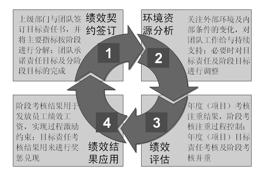 圖2-8 團隊績效管理循環(huán) 績效契約簽訂：上級部門與團隊簽訂目標責任書，并將主要指標按階段進行分解；團隊承諾責任目標及分階段目標的完成。
環(huán)境資源分析：關(guān)注外部環(huán)境及內(nèi)部條件的變化，對團隊工作給與持續(xù)支持；必要時對目標進行調(diào)整。
績效評估：年度（項目）考核注重結(jié)果，階段考核注重過程控制；年度（項目）目標責任考核及階段考核并重。
績效結(jié)果應(yīng)用：階段考核結(jié)果用于發(fā)放員工績效工資，實現(xiàn)過程激勵約束；目標責任考核結(jié)果用來進行獎懲兌現(xiàn)。    
