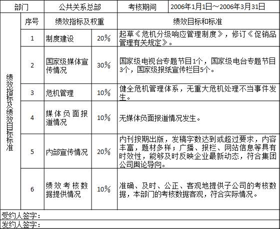 表2-9 某集團公司公共關(guān)系總部2006年第一季度績效計劃
部門	公共關(guān)系總部	考核期間	2006年1月1日～2006年3月31日
績效指標及績效目標標準	序號	績效指標及權(quán)重	績效目標和標準
	1	制度建設(shè)	20％	起草《危機分級響應(yīng)管理制度》，修訂《促銷品管理有關(guān)規(guī)定》。
	2	國家級媒體宣傳情況	30％	國家級電視臺專題節(jié)目1個，國家級電臺專題節(jié)目3個，國家級報紙宣傳欄目5個。
	3	危機管理	10％	健全危機管理體系，無重大危機處理不當事件發(fā)生。
	4	媒體負面報道情況	10％	無媒體負面報道情況發(fā)生。
	5	內(nèi)部宣傳情況	20％	內(nèi)刊按期出版，發(fā)稿字數(shù)達到或超過要求，內(nèi)容豐富，題材多樣；廣播、報欄、網(wǎng)站信息等具有時效性，能夠及時反映企業(yè)最新動態(tài)，符合集團公司輿論導向。
	6	績效考核數(shù)據(jù)提供情況	10％	準確、及時、公正、客觀地提供子公司的考核數(shù)據(jù)，本部門的考核數(shù)據(jù)客觀，符合實際情況。
受約人簽字：
發(fā)約人簽字：